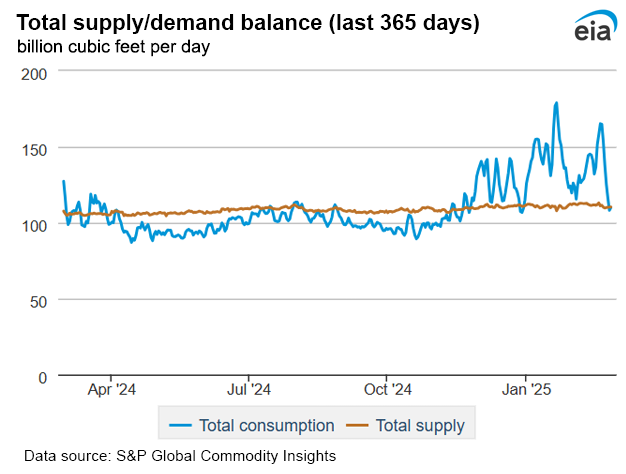 Natural gas supply