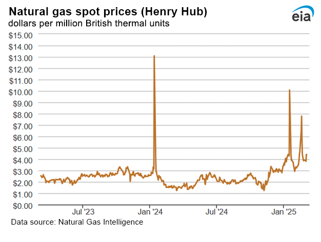 Natural gas spot prices
