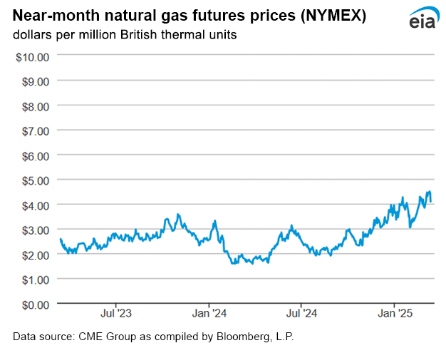 Natural gas futures prices