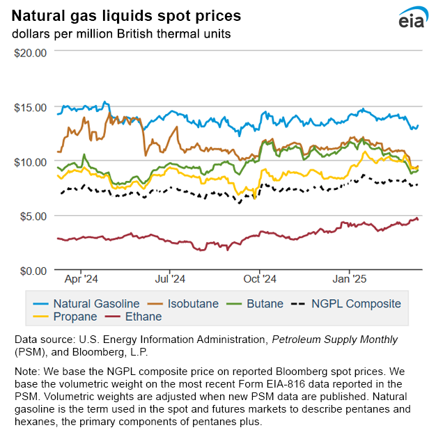 Natural gas liquids spot prices