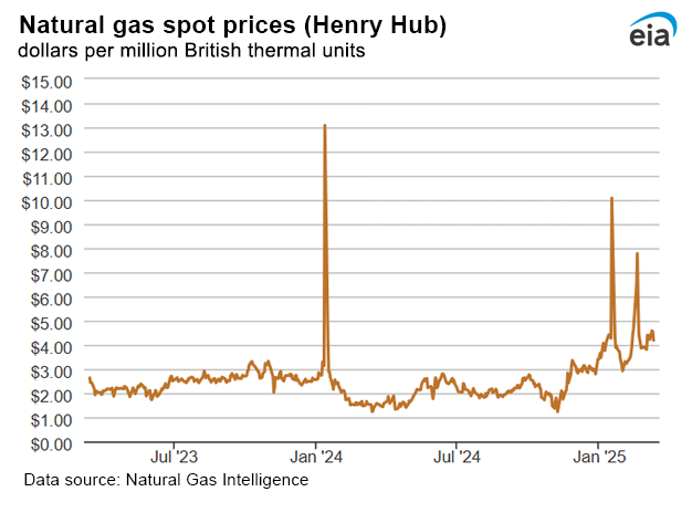 Natural gas spot prices