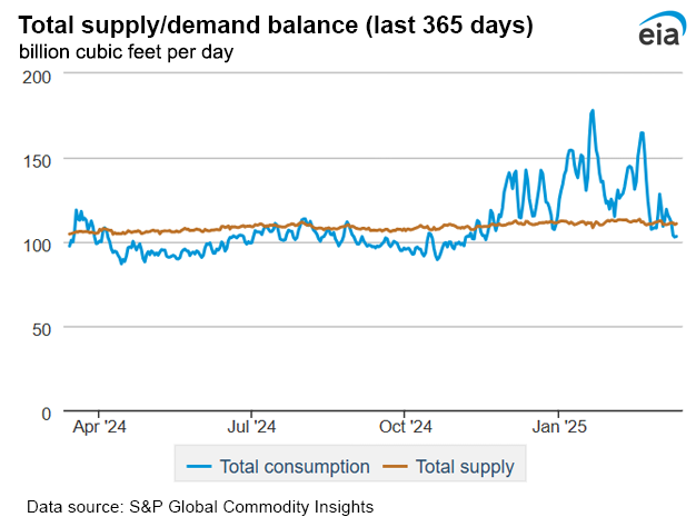 Natural gas supply