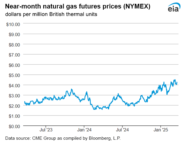 Natural gas futures prices