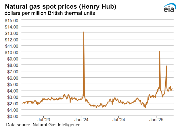 Natural gas spot prices