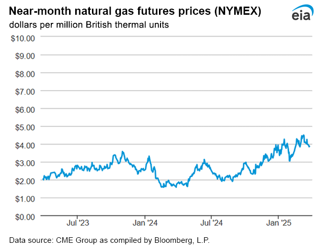 Natural gas futures prices