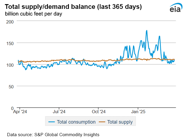 Natural gas supply