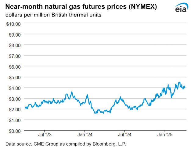 Natural gas futures prices
