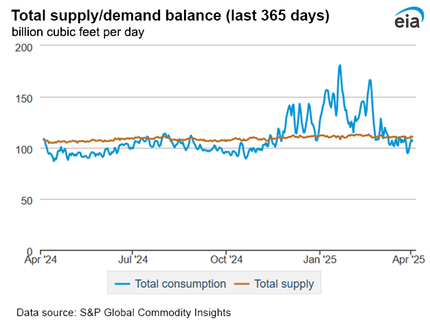 Natural gas supply