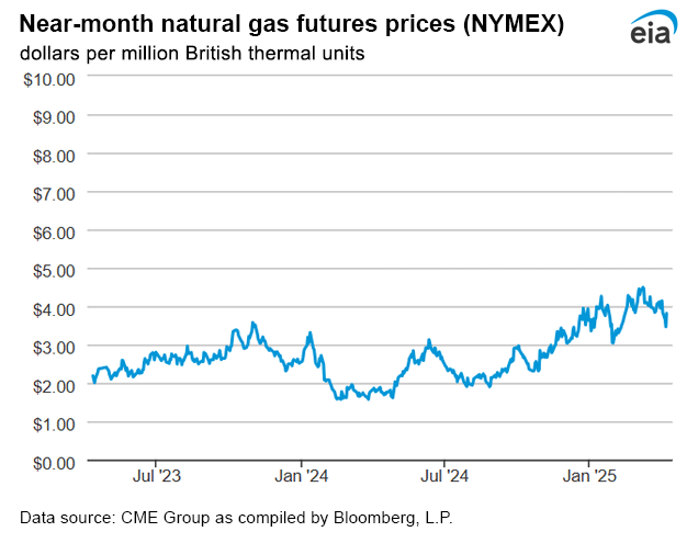 Natural gas futures prices