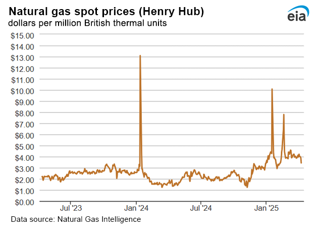 Natural gas spot prices