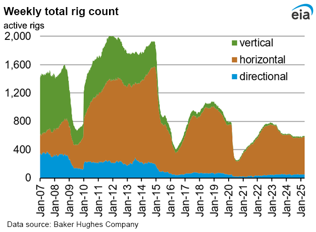Weekly natural gas rig count and average Henry Hub