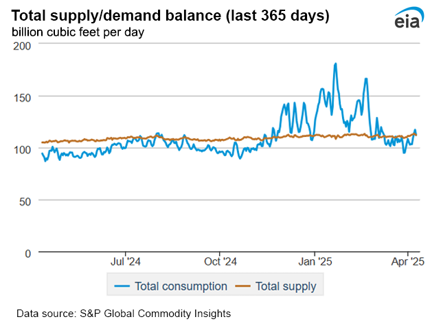 Natural gas supply