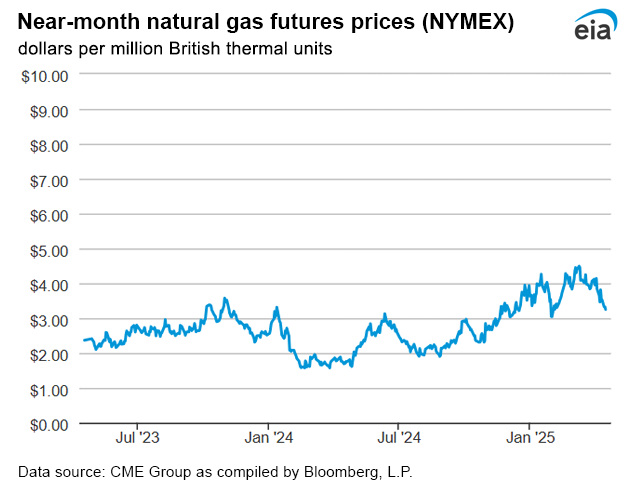Natural gas futures prices