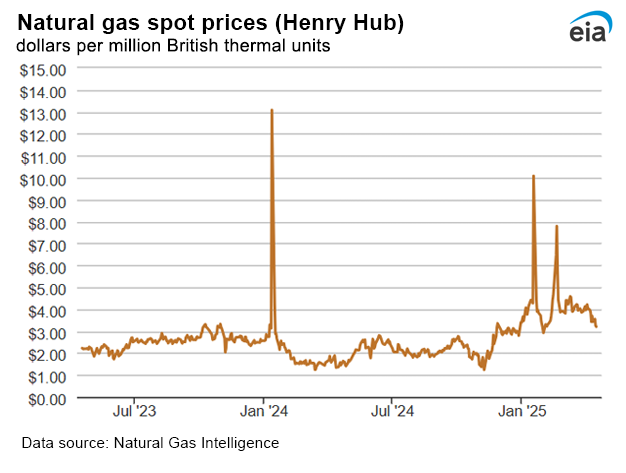 Natural gas spot prices