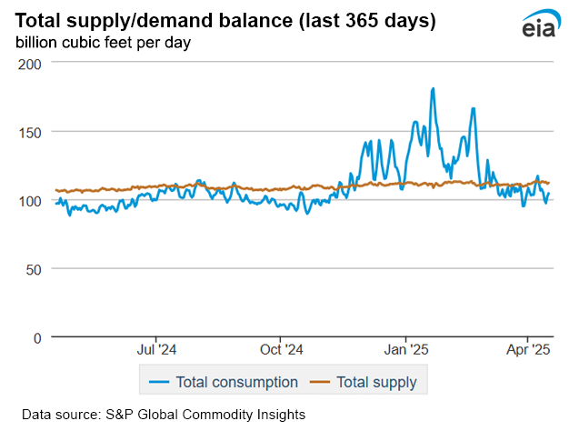 Natural gas supply
