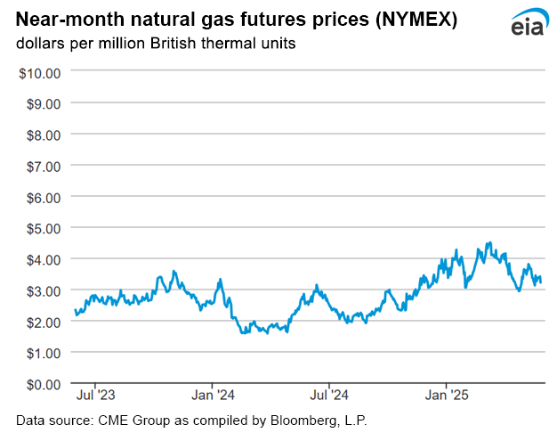 Natural gas futures prices