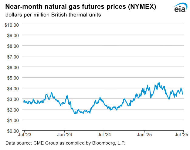 Natural gas futures prices