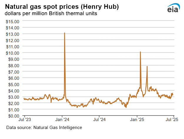 Natural gas spot prices