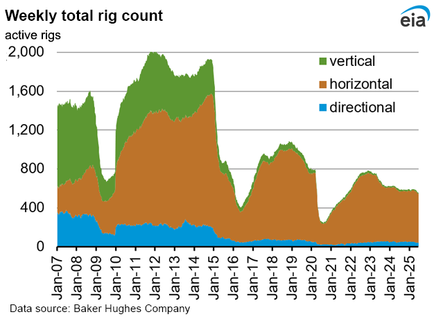 Weekly natural gas rig count and average Henry Hub