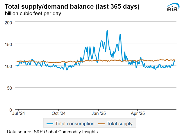 Natural gas supply