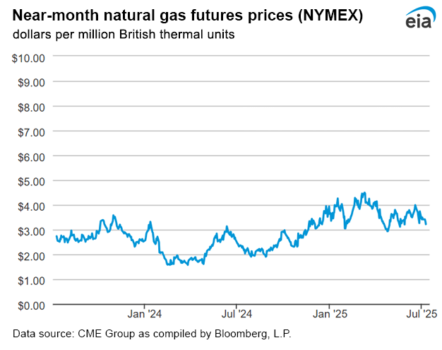 Natural gas futures prices