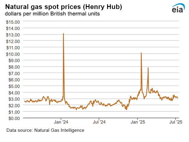 Natural gas spot prices