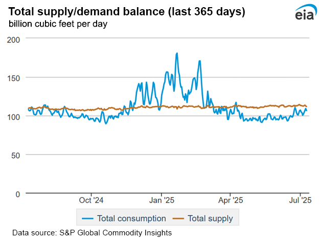 Natural gas supply
