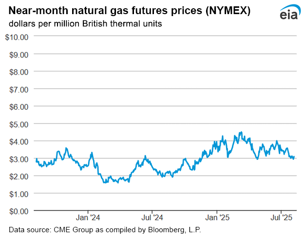 Natural gas futures prices
