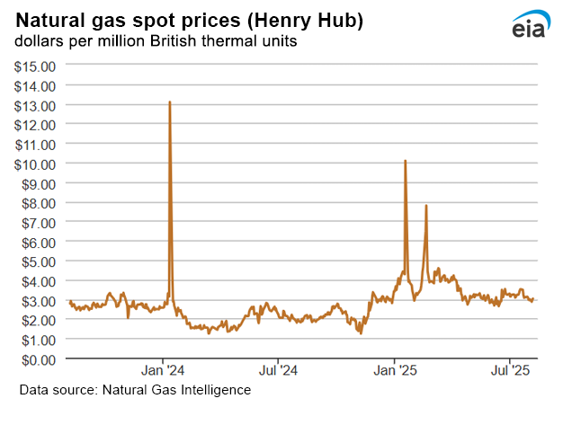 Natural gas spot prices
