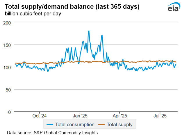 Natural gas supply
