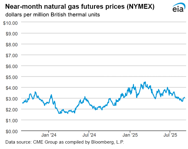 Natural gas futures prices