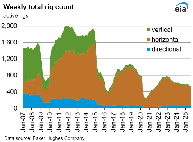 Weekly natural gas rig count and average Henry Hub