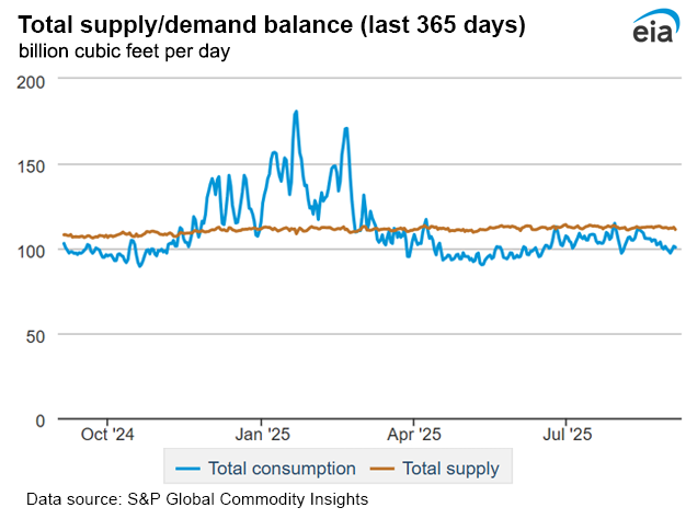 Natural gas supply
