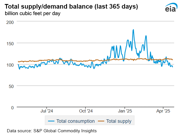 Natural gas supply