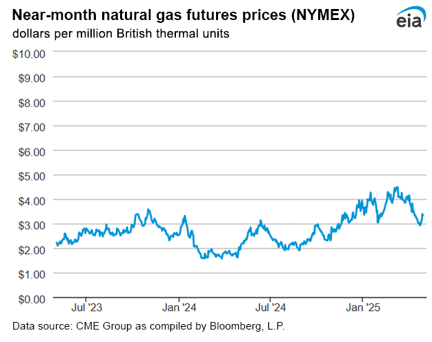 Natural gas futures prices