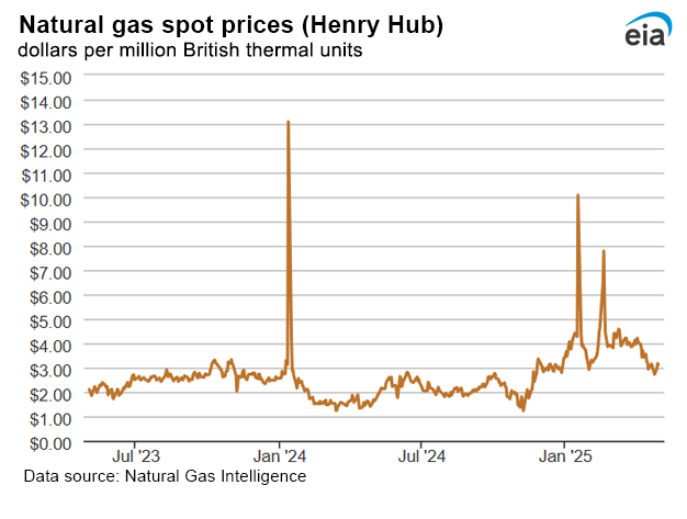 Natural gas spot prices