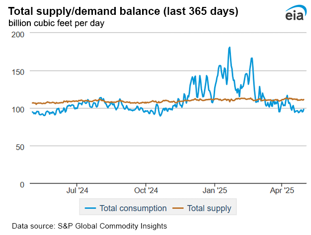 Natural gas supply