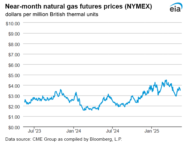 Natural gas futures prices