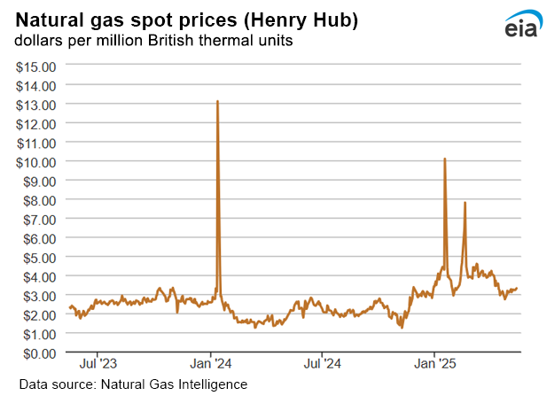 Natural gas spot prices