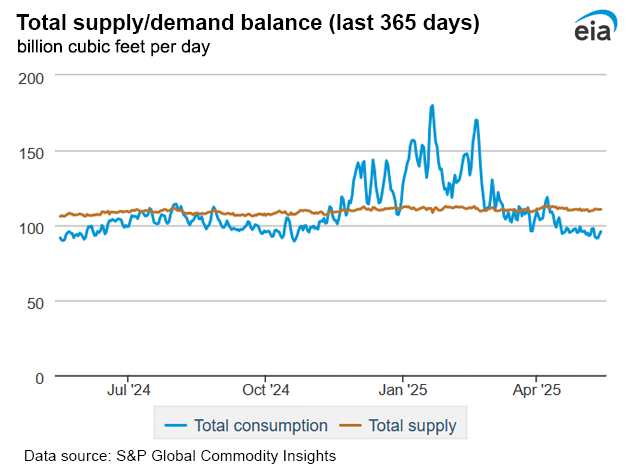 Natural gas supply