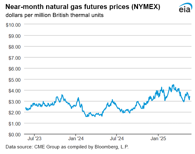 Natural gas futures prices