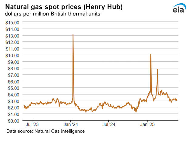 Natural gas spot prices