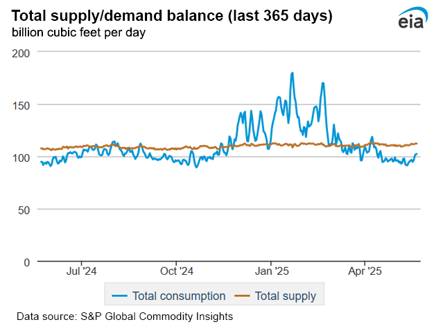 Natural gas supply
