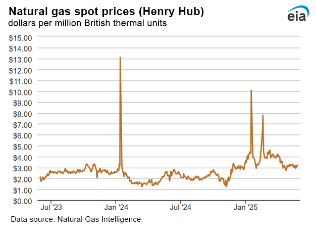 Natural gas spot prices