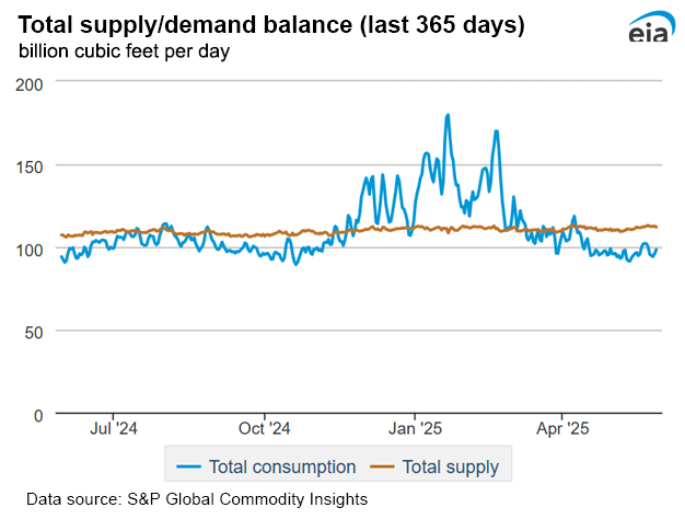Natural gas supply