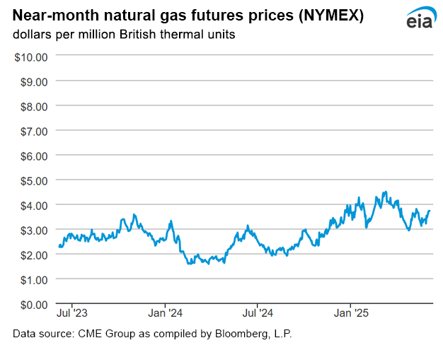 Natural gas futures prices