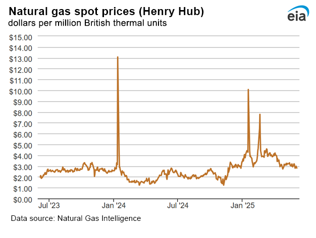 Natural gas spot prices