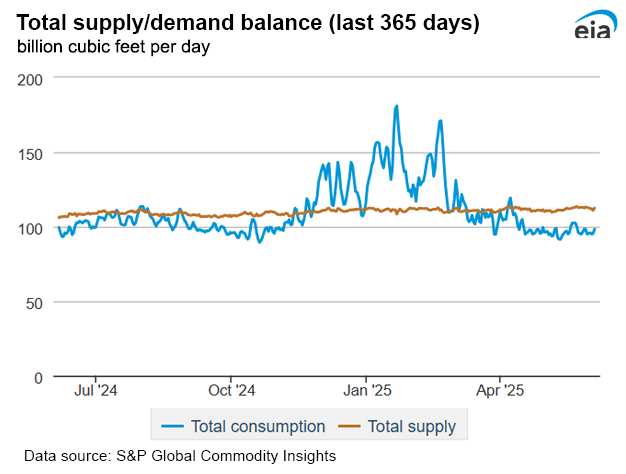 Natural gas supply