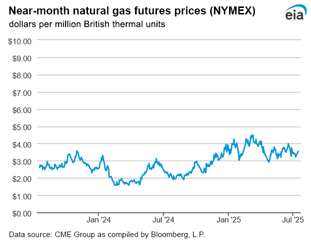 Natural gas futures prices