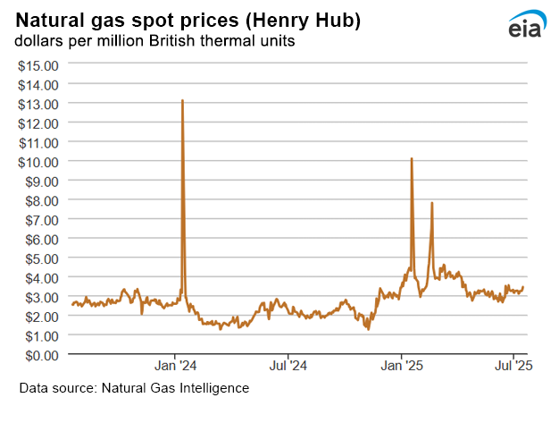 Natural gas spot prices